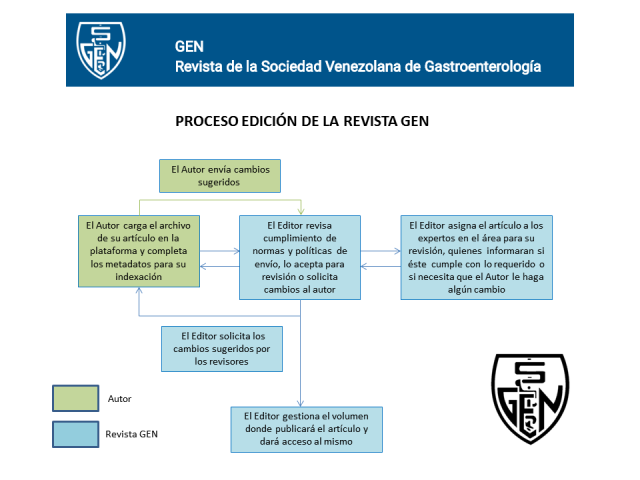 Proceso de Edición y Publicación en OJS